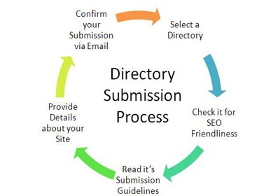 dierctory submission process
